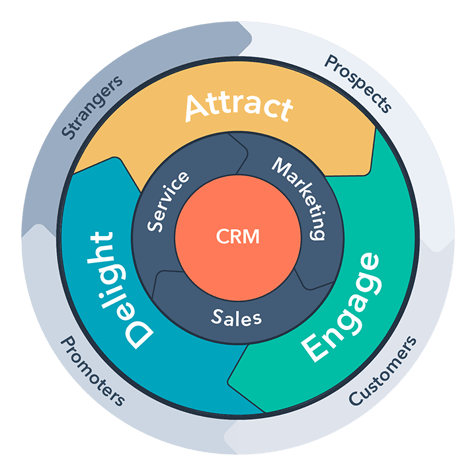 inbound marketing flywheel