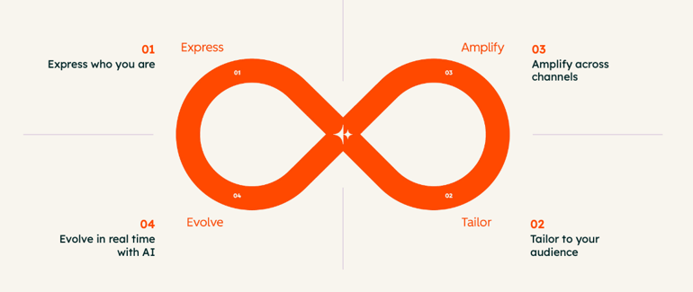 Loop Marketing Framework by HubSpot