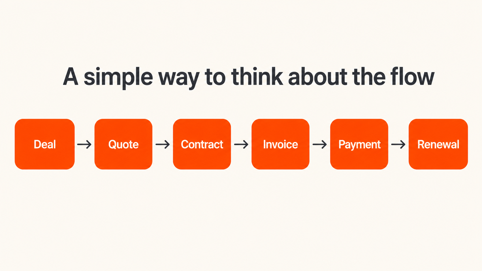 Revenue flow HubSpot
