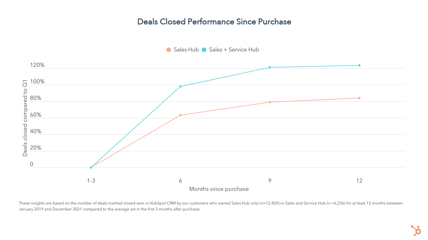 deals_closed__sales_and_service_hub_bundle__performance_since_purchase_comparison