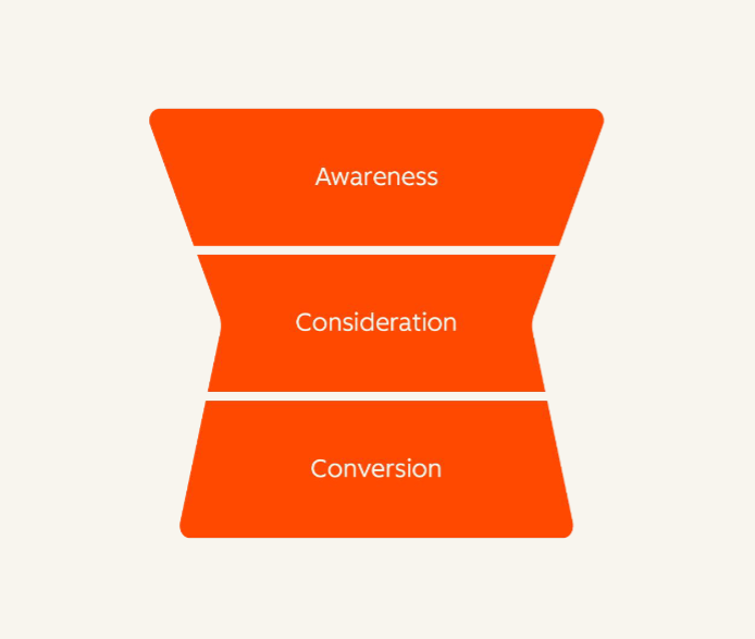 funnel depicting awareness, consideration and conversion