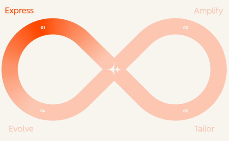 Loop Marketing Stage 1: Express