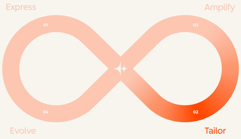 Loop Marketing Stage 2: Tailor