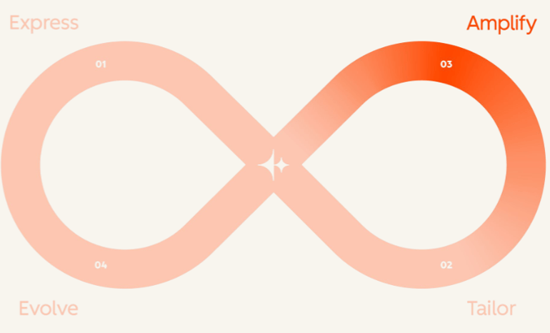 Loop Marketing Stage 3: Amplify