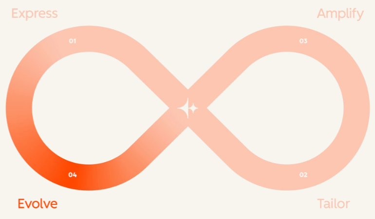 Loop Marketing Stage 4: Evolve