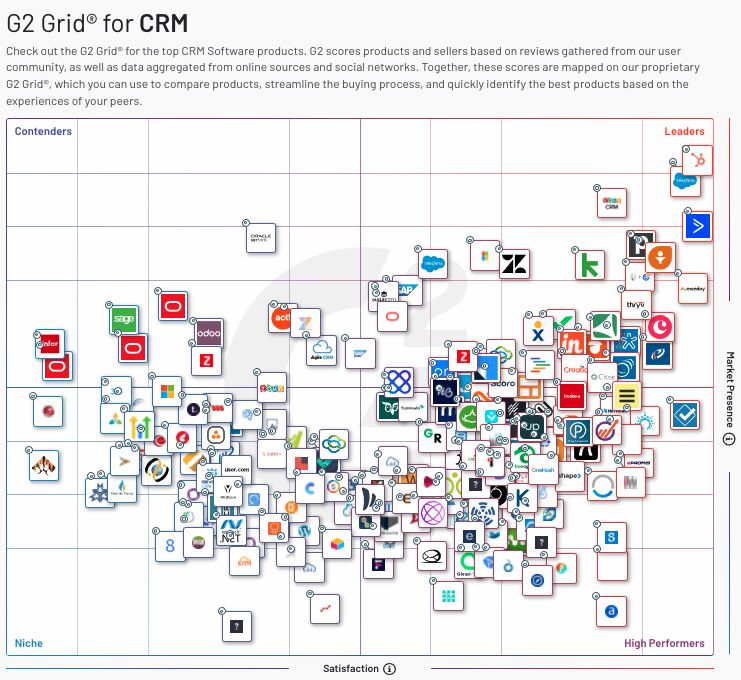 G2 ranks HubSpot CRM as #1 Leader in CRM software
