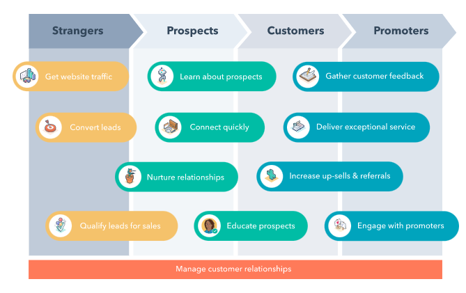 HubSpot agency Ireland